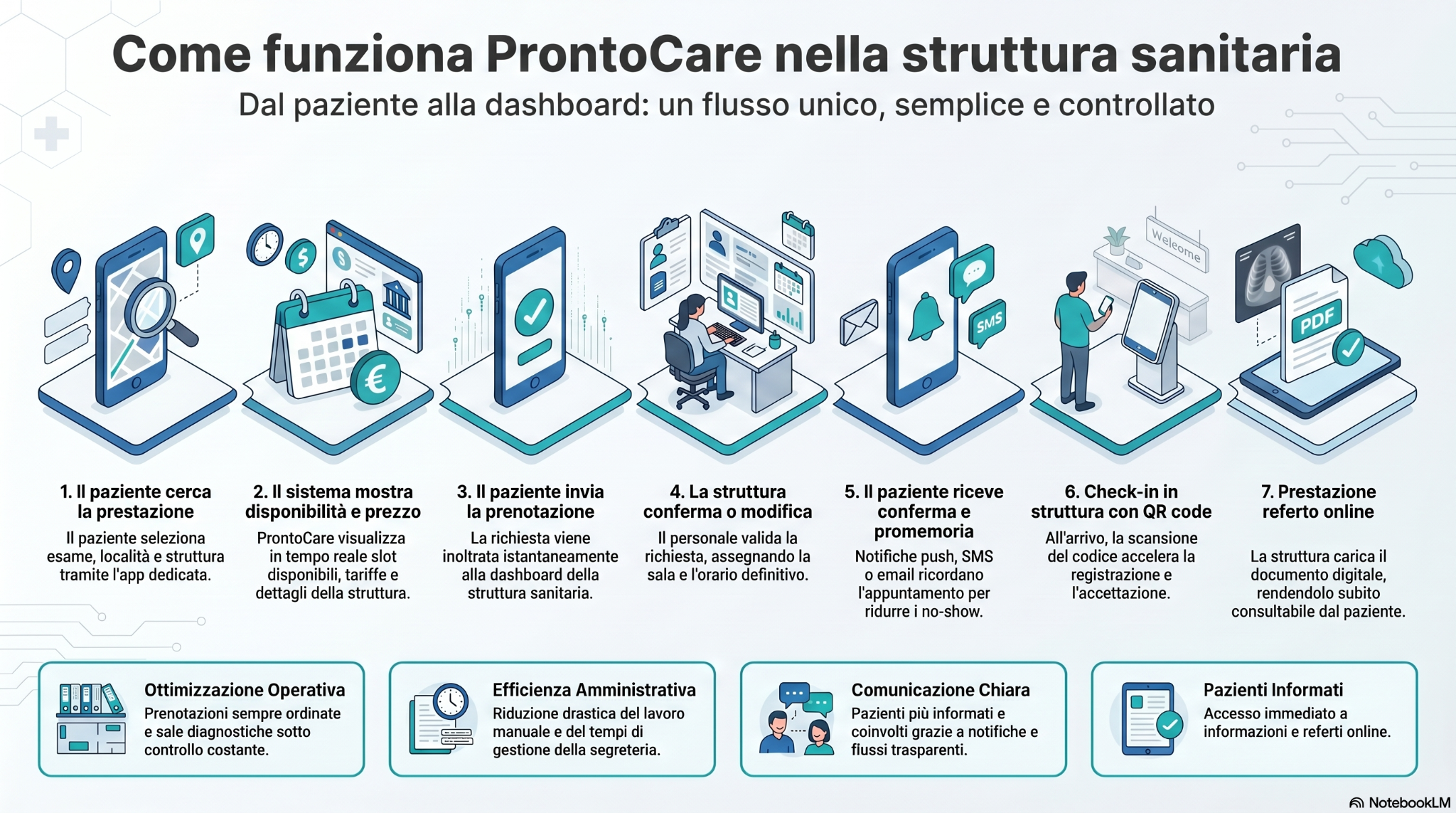 Schema funzionamento ProntoCare